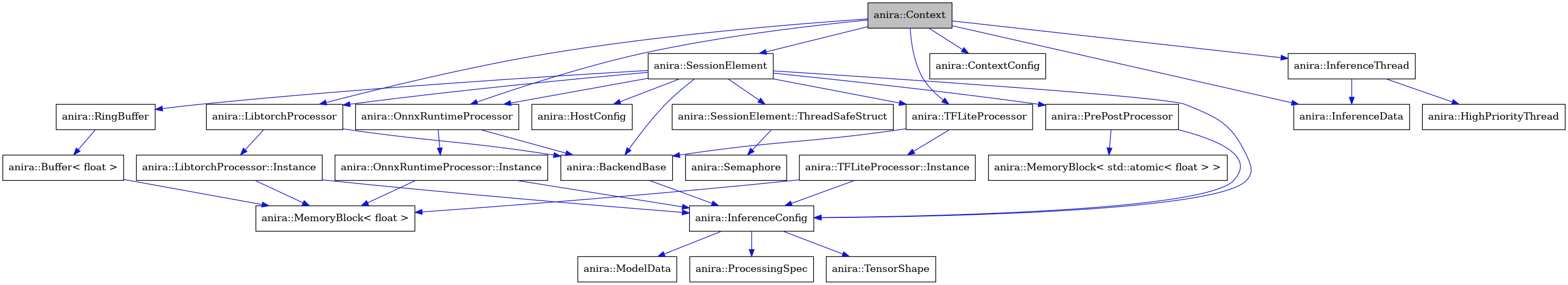 digraph {
    graph [bgcolor="#00000000"]
    node [shape=rectangle style=filled fillcolor="#FFFFFF" font=Helvetica padding=2]
    edge [color="#1414CE"]
    "15" [label="anira::Buffer< float >" tooltip="anira::Buffer< float >"]
    "16" [label="anira::MemoryBlock< float >" tooltip="anira::MemoryBlock< float >"]
    "9" [label="anira::MemoryBlock< std::atomic< float > >" tooltip="anira::MemoryBlock< std::atomic< float > >"]
    "10" [label="anira::BackendBase" tooltip="anira::BackendBase"]
    "1" [label="anira::Context" tooltip="anira::Context" fillcolor="#BFBFBF"]
    "2" [label="anira::ContextConfig" tooltip="anira::ContextConfig"]
    "24" [label="anira::HighPriorityThread" tooltip="anira::HighPriorityThread"]
    "11" [label="anira::HostConfig" tooltip="anira::HostConfig"]
    "5" [label="anira::InferenceConfig" tooltip="anira::InferenceConfig"]
    "25" [label="anira::InferenceData" tooltip="anira::InferenceData"]
    "23" [label="anira::InferenceThread" tooltip="anira::InferenceThread"]
    "17" [label="anira::LibtorchProcessor" tooltip="anira::LibtorchProcessor"]
    "18" [label="anira::LibtorchProcessor::Instance" tooltip="anira::LibtorchProcessor::Instance"]
    "7" [label="anira::ModelData" tooltip="anira::ModelData"]
    "19" [label="anira::OnnxRuntimeProcessor" tooltip="anira::OnnxRuntimeProcessor"]
    "20" [label="anira::OnnxRuntimeProcessor::Instance" tooltip="anira::OnnxRuntimeProcessor::Instance"]
    "4" [label="anira::PrePostProcessor" tooltip="anira::PrePostProcessor"]
    "6" [label="anira::ProcessingSpec" tooltip="anira::ProcessingSpec"]
    "14" [label="anira::RingBuffer" tooltip="anira::RingBuffer"]
    "13" [label="anira::Semaphore" tooltip="anira::Semaphore"]
    "3" [label="anira::SessionElement" tooltip="anira::SessionElement"]
    "12" [label="anira::SessionElement::ThreadSafeStruct" tooltip="anira::SessionElement::ThreadSafeStruct"]
    "21" [label="anira::TFLiteProcessor" tooltip="anira::TFLiteProcessor"]
    "22" [label="anira::TFLiteProcessor::Instance" tooltip="anira::TFLiteProcessor::Instance"]
    "8" [label="anira::TensorShape" tooltip="anira::TensorShape"]
    "15" -> "16" [dir=forward tooltip="usage"]
    "10" -> "5" [dir=forward tooltip="usage"]
    "1" -> "2" [dir=forward tooltip="usage"]
    "1" -> "3" [dir=forward tooltip="usage"]
    "1" -> "23" [dir=forward tooltip="usage"]
    "1" -> "17" [dir=forward tooltip="usage"]
    "1" -> "19" [dir=forward tooltip="usage"]
    "1" -> "21" [dir=forward tooltip="usage"]
    "1" -> "25" [dir=forward tooltip="usage"]
    "5" -> "6" [dir=forward tooltip="usage"]
    "5" -> "7" [dir=forward tooltip="usage"]
    "5" -> "8" [dir=forward tooltip="usage"]
    "23" -> "24" [dir=forward tooltip="public-inheritance"]
    "23" -> "25" [dir=forward tooltip="usage"]
    "17" -> "10" [dir=forward tooltip="public-inheritance"]
    "17" -> "18" [dir=forward tooltip="usage"]
    "18" -> "5" [dir=forward tooltip="usage"]
    "18" -> "16" [dir=forward tooltip="usage"]
    "19" -> "10" [dir=forward tooltip="public-inheritance"]
    "19" -> "20" [dir=forward tooltip="usage"]
    "20" -> "5" [dir=forward tooltip="usage"]
    "20" -> "16" [dir=forward tooltip="usage"]
    "4" -> "5" [dir=forward tooltip="usage"]
    "4" -> "9" [dir=forward tooltip="usage"]
    "14" -> "15" [dir=forward tooltip="public-inheritance"]
    "3" -> "4" [dir=forward tooltip="usage"]
    "3" -> "5" [dir=forward tooltip="usage"]
    "3" -> "10" [dir=forward tooltip="usage"]
    "3" -> "11" [dir=forward tooltip="usage"]
    "3" -> "12" [dir=forward tooltip="usage"]
    "3" -> "14" [dir=forward tooltip="usage"]
    "3" -> "17" [dir=forward tooltip="usage"]
    "3" -> "19" [dir=forward tooltip="usage"]
    "3" -> "21" [dir=forward tooltip="usage"]
    "12" -> "13" [dir=forward tooltip="usage"]
    "21" -> "10" [dir=forward tooltip="public-inheritance"]
    "21" -> "22" [dir=forward tooltip="usage"]
    "22" -> "5" [dir=forward tooltip="usage"]
    "22" -> "16" [dir=forward tooltip="usage"]
}