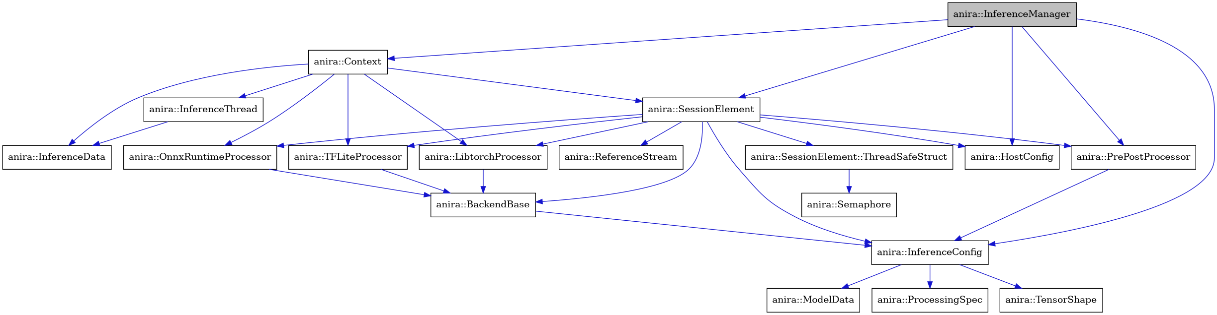 digraph {
    graph [bgcolor="#00000000"]
    node [shape=rectangle style=filled fillcolor="#FFFFFF" font=Helvetica padding=2]
    edge [color="#1414CE"]
    "9" [label="anira::BackendBase" tooltip="anira::BackendBase"]
    "2" [label="anira::Context" tooltip="anira::Context"]
    "11" [label="anira::HostConfig" tooltip="anira::HostConfig"]
    "5" [label="anira::InferenceConfig" tooltip="anira::InferenceConfig"]
    "18" [label="anira::InferenceData" tooltip="anira::InferenceData"]
    "1" [label="anira::InferenceManager" tooltip="anira::InferenceManager" fillcolor="#BFBFBF"]
    "17" [label="anira::InferenceThread" tooltip="anira::InferenceThread"]
    "14" [label="anira::LibtorchProcessor" tooltip="anira::LibtorchProcessor"]
    "7" [label="anira::ModelData" tooltip="anira::ModelData"]
    "15" [label="anira::OnnxRuntimeProcessor" tooltip="anira::OnnxRuntimeProcessor"]
    "4" [label="anira::PrePostProcessor" tooltip="anira::PrePostProcessor"]
    "6" [label="anira::ProcessingSpec" tooltip="anira::ProcessingSpec"]
    "10" [label="anira::ReferenceStream" tooltip="anira::ReferenceStream"]
    "13" [label="anira::Semaphore" tooltip="anira::Semaphore"]
    "3" [label="anira::SessionElement" tooltip="anira::SessionElement"]
    "12" [label="anira::SessionElement::ThreadSafeStruct" tooltip="anira::SessionElement::ThreadSafeStruct"]
    "16" [label="anira::TFLiteProcessor" tooltip="anira::TFLiteProcessor"]
    "8" [label="anira::TensorShape" tooltip="anira::TensorShape"]
    "9" -> "5" [dir=forward tooltip="usage"]
    "2" -> "3" [dir=forward tooltip="usage"]
    "2" -> "17" [dir=forward tooltip="usage"]
    "2" -> "14" [dir=forward tooltip="usage"]
    "2" -> "15" [dir=forward tooltip="usage"]
    "2" -> "16" [dir=forward tooltip="usage"]
    "2" -> "18" [dir=forward tooltip="usage"]
    "5" -> "6" [dir=forward tooltip="usage"]
    "5" -> "7" [dir=forward tooltip="usage"]
    "5" -> "8" [dir=forward tooltip="usage"]
    "1" -> "2" [dir=forward tooltip="usage"]
    "1" -> "5" [dir=forward tooltip="usage"]
    "1" -> "4" [dir=forward tooltip="usage"]
    "1" -> "11" [dir=forward tooltip="usage"]
    "1" -> "3" [dir=forward tooltip="usage"]
    "17" -> "18" [dir=forward tooltip="usage"]
    "14" -> "9" [dir=forward tooltip="public-inheritance"]
    "15" -> "9" [dir=forward tooltip="public-inheritance"]
    "4" -> "5" [dir=forward tooltip="usage"]
    "3" -> "4" [dir=forward tooltip="usage"]
    "3" -> "5" [dir=forward tooltip="usage"]
    "3" -> "9" [dir=forward tooltip="usage"]
    "3" -> "10" [dir=forward tooltip="usage"]
    "3" -> "11" [dir=forward tooltip="usage"]
    "3" -> "12" [dir=forward tooltip="usage"]
    "3" -> "14" [dir=forward tooltip="usage"]
    "3" -> "15" [dir=forward tooltip="usage"]
    "3" -> "16" [dir=forward tooltip="usage"]
    "12" -> "13" [dir=forward tooltip="usage"]
    "16" -> "9" [dir=forward tooltip="public-inheritance"]
}