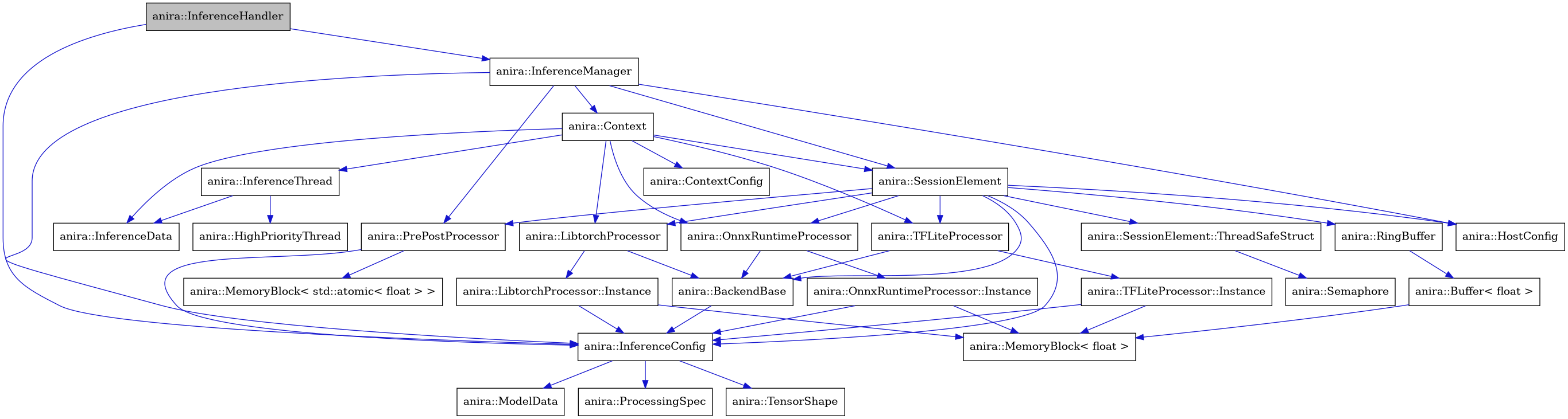 digraph {
    graph [bgcolor="#00000000"]
    node [shape=rectangle style=filled fillcolor="#FFFFFF" font=Helvetica padding=2]
    edge [color="#1414CE"]
    "17" [label="anira::Buffer< float >" tooltip="anira::Buffer< float >"]
    "18" [label="anira::MemoryBlock< float >" tooltip="anira::MemoryBlock< float >"]
    "8" [label="anira::MemoryBlock< std::atomic< float > >" tooltip="anira::MemoryBlock< std::atomic< float > >"]
    "13" [label="anira::BackendBase" tooltip="anira::BackendBase"]
    "10" [label="anira::Context" tooltip="anira::Context"]
    "11" [label="anira::ContextConfig" tooltip="anira::ContextConfig"]
    "26" [label="anira::HighPriorityThread" tooltip="anira::HighPriorityThread"]
    "9" [label="anira::HostConfig" tooltip="anira::HostConfig"]
    "2" [label="anira::InferenceConfig" tooltip="anira::InferenceConfig"]
    "27" [label="anira::InferenceData" tooltip="anira::InferenceData"]
    "1" [label="anira::InferenceHandler" tooltip="anira::InferenceHandler" fillcolor="#BFBFBF"]
    "6" [label="anira::InferenceManager" tooltip="anira::InferenceManager"]
    "25" [label="anira::InferenceThread" tooltip="anira::InferenceThread"]
    "19" [label="anira::LibtorchProcessor" tooltip="anira::LibtorchProcessor"]
    "20" [label="anira::LibtorchProcessor::Instance" tooltip="anira::LibtorchProcessor::Instance"]
    "4" [label="anira::ModelData" tooltip="anira::ModelData"]
    "21" [label="anira::OnnxRuntimeProcessor" tooltip="anira::OnnxRuntimeProcessor"]
    "22" [label="anira::OnnxRuntimeProcessor::Instance" tooltip="anira::OnnxRuntimeProcessor::Instance"]
    "7" [label="anira::PrePostProcessor" tooltip="anira::PrePostProcessor"]
    "3" [label="anira::ProcessingSpec" tooltip="anira::ProcessingSpec"]
    "16" [label="anira::RingBuffer" tooltip="anira::RingBuffer"]
    "15" [label="anira::Semaphore" tooltip="anira::Semaphore"]
    "12" [label="anira::SessionElement" tooltip="anira::SessionElement"]
    "14" [label="anira::SessionElement::ThreadSafeStruct" tooltip="anira::SessionElement::ThreadSafeStruct"]
    "23" [label="anira::TFLiteProcessor" tooltip="anira::TFLiteProcessor"]
    "24" [label="anira::TFLiteProcessor::Instance" tooltip="anira::TFLiteProcessor::Instance"]
    "5" [label="anira::TensorShape" tooltip="anira::TensorShape"]
    "17" -> "18" [dir=forward tooltip="usage"]
    "13" -> "2" [dir=forward tooltip="usage"]
    "10" -> "11" [dir=forward tooltip="usage"]
    "10" -> "12" [dir=forward tooltip="usage"]
    "10" -> "25" [dir=forward tooltip="usage"]
    "10" -> "19" [dir=forward tooltip="usage"]
    "10" -> "21" [dir=forward tooltip="usage"]
    "10" -> "23" [dir=forward tooltip="usage"]
    "10" -> "27" [dir=forward tooltip="usage"]
    "2" -> "3" [dir=forward tooltip="usage"]
    "2" -> "4" [dir=forward tooltip="usage"]
    "2" -> "5" [dir=forward tooltip="usage"]
    "1" -> "2" [dir=forward tooltip="usage"]
    "1" -> "6" [dir=forward tooltip="usage"]
    "6" -> "2" [dir=forward tooltip="usage"]
    "6" -> "7" [dir=forward tooltip="usage"]
    "6" -> "9" [dir=forward tooltip="usage"]
    "6" -> "10" [dir=forward tooltip="usage"]
    "6" -> "12" [dir=forward tooltip="usage"]
    "25" -> "26" [dir=forward tooltip="public-inheritance"]
    "25" -> "27" [dir=forward tooltip="usage"]
    "19" -> "13" [dir=forward tooltip="public-inheritance"]
    "19" -> "20" [dir=forward tooltip="usage"]
    "20" -> "2" [dir=forward tooltip="usage"]
    "20" -> "18" [dir=forward tooltip="usage"]
    "21" -> "13" [dir=forward tooltip="public-inheritance"]
    "21" -> "22" [dir=forward tooltip="usage"]
    "22" -> "2" [dir=forward tooltip="usage"]
    "22" -> "18" [dir=forward tooltip="usage"]
    "7" -> "2" [dir=forward tooltip="usage"]
    "7" -> "8" [dir=forward tooltip="usage"]
    "16" -> "17" [dir=forward tooltip="public-inheritance"]
    "12" -> "7" [dir=forward tooltip="usage"]
    "12" -> "2" [dir=forward tooltip="usage"]
    "12" -> "13" [dir=forward tooltip="usage"]
    "12" -> "9" [dir=forward tooltip="usage"]
    "12" -> "14" [dir=forward tooltip="usage"]
    "12" -> "16" [dir=forward tooltip="usage"]
    "12" -> "19" [dir=forward tooltip="usage"]
    "12" -> "21" [dir=forward tooltip="usage"]
    "12" -> "23" [dir=forward tooltip="usage"]
    "14" -> "15" [dir=forward tooltip="usage"]
    "23" -> "13" [dir=forward tooltip="public-inheritance"]
    "23" -> "24" [dir=forward tooltip="usage"]
    "24" -> "2" [dir=forward tooltip="usage"]
    "24" -> "18" [dir=forward tooltip="usage"]
}