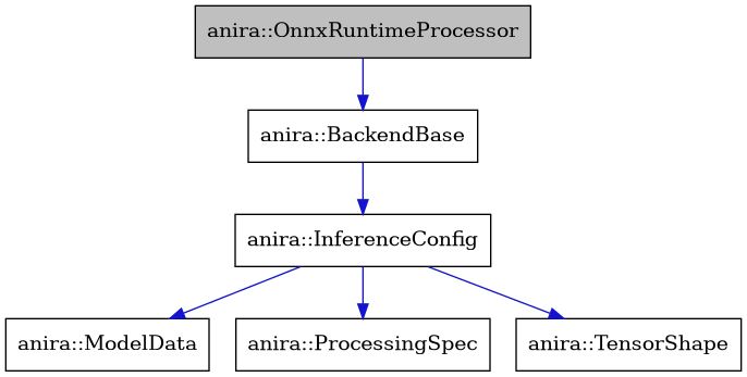 digraph {
    graph [bgcolor="#00000000"]
    node [shape=rectangle style=filled fillcolor="#FFFFFF" font=Helvetica padding=2]
    edge [color="#1414CE"]
    "2" [label="anira::BackendBase" tooltip="anira::BackendBase"]
    "3" [label="anira::InferenceConfig" tooltip="anira::InferenceConfig"]
    "5" [label="anira::ModelData" tooltip="anira::ModelData"]
    "1" [label="anira::OnnxRuntimeProcessor" tooltip="anira::OnnxRuntimeProcessor" fillcolor="#BFBFBF"]
    "4" [label="anira::ProcessingSpec" tooltip="anira::ProcessingSpec"]
    "6" [label="anira::TensorShape" tooltip="anira::TensorShape"]
    "2" -> "3" [dir=forward tooltip="usage"]
    "3" -> "4" [dir=forward tooltip="usage"]
    "3" -> "5" [dir=forward tooltip="usage"]
    "3" -> "6" [dir=forward tooltip="usage"]
    "1" -> "2" [dir=forward tooltip="public-inheritance"]
}