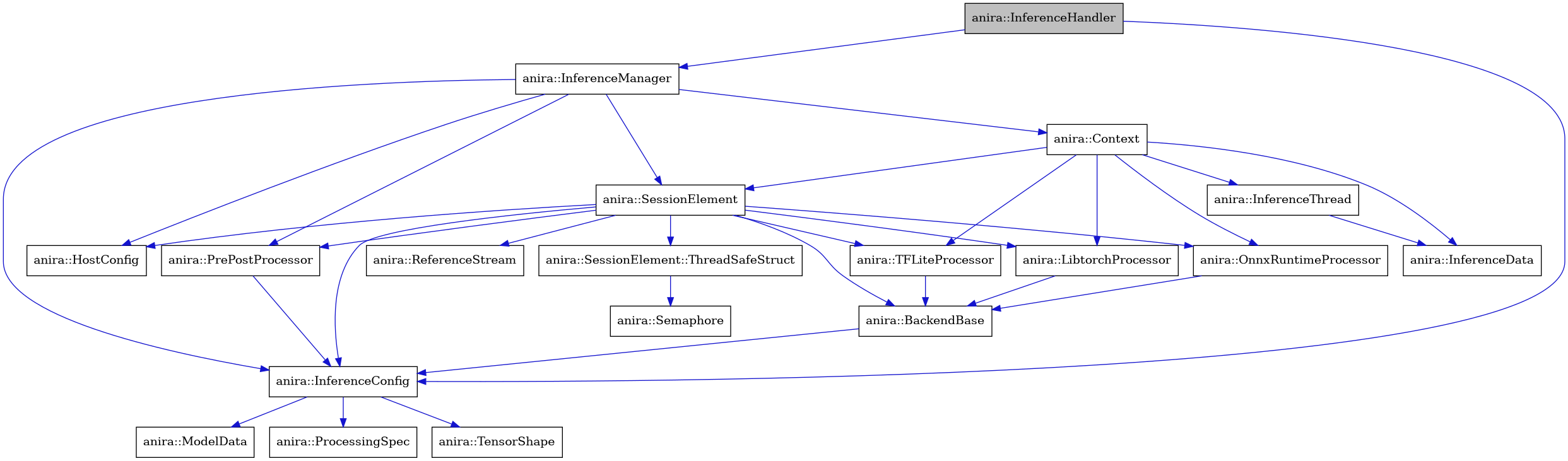 digraph {
    graph [bgcolor="#00000000"]
    node [shape=rectangle style=filled fillcolor="#FFFFFF" font=Helvetica padding=2]
    edge [color="#1414CE"]
    "10" [label="anira::BackendBase" tooltip="anira::BackendBase"]
    "7" [label="anira::Context" tooltip="anira::Context"]
    "12" [label="anira::HostConfig" tooltip="anira::HostConfig"]
    "2" [label="anira::InferenceConfig" tooltip="anira::InferenceConfig"]
    "19" [label="anira::InferenceData" tooltip="anira::InferenceData"]
    "1" [label="anira::InferenceHandler" tooltip="anira::InferenceHandler" fillcolor="#BFBFBF"]
    "6" [label="anira::InferenceManager" tooltip="anira::InferenceManager"]
    "18" [label="anira::InferenceThread" tooltip="anira::InferenceThread"]
    "15" [label="anira::LibtorchProcessor" tooltip="anira::LibtorchProcessor"]
    "4" [label="anira::ModelData" tooltip="anira::ModelData"]
    "16" [label="anira::OnnxRuntimeProcessor" tooltip="anira::OnnxRuntimeProcessor"]
    "9" [label="anira::PrePostProcessor" tooltip="anira::PrePostProcessor"]
    "3" [label="anira::ProcessingSpec" tooltip="anira::ProcessingSpec"]
    "11" [label="anira::ReferenceStream" tooltip="anira::ReferenceStream"]
    "14" [label="anira::Semaphore" tooltip="anira::Semaphore"]
    "8" [label="anira::SessionElement" tooltip="anira::SessionElement"]
    "13" [label="anira::SessionElement::ThreadSafeStruct" tooltip="anira::SessionElement::ThreadSafeStruct"]
    "17" [label="anira::TFLiteProcessor" tooltip="anira::TFLiteProcessor"]
    "5" [label="anira::TensorShape" tooltip="anira::TensorShape"]
    "10" -> "2" [dir=forward tooltip="usage"]
    "7" -> "8" [dir=forward tooltip="usage"]
    "7" -> "18" [dir=forward tooltip="usage"]
    "7" -> "15" [dir=forward tooltip="usage"]
    "7" -> "16" [dir=forward tooltip="usage"]
    "7" -> "17" [dir=forward tooltip="usage"]
    "7" -> "19" [dir=forward tooltip="usage"]
    "2" -> "3" [dir=forward tooltip="usage"]
    "2" -> "4" [dir=forward tooltip="usage"]
    "2" -> "5" [dir=forward tooltip="usage"]
    "1" -> "2" [dir=forward tooltip="usage"]
    "1" -> "6" [dir=forward tooltip="usage"]
    "6" -> "7" [dir=forward tooltip="usage"]
    "6" -> "2" [dir=forward tooltip="usage"]
    "6" -> "9" [dir=forward tooltip="usage"]
    "6" -> "12" [dir=forward tooltip="usage"]
    "6" -> "8" [dir=forward tooltip="usage"]
    "18" -> "19" [dir=forward tooltip="usage"]
    "15" -> "10" [dir=forward tooltip="public-inheritance"]
    "16" -> "10" [dir=forward tooltip="public-inheritance"]
    "9" -> "2" [dir=forward tooltip="usage"]
    "8" -> "9" [dir=forward tooltip="usage"]
    "8" -> "2" [dir=forward tooltip="usage"]
    "8" -> "10" [dir=forward tooltip="usage"]
    "8" -> "11" [dir=forward tooltip="usage"]
    "8" -> "12" [dir=forward tooltip="usage"]
    "8" -> "13" [dir=forward tooltip="usage"]
    "8" -> "15" [dir=forward tooltip="usage"]
    "8" -> "16" [dir=forward tooltip="usage"]
    "8" -> "17" [dir=forward tooltip="usage"]
    "13" -> "14" [dir=forward tooltip="usage"]
    "17" -> "10" [dir=forward tooltip="public-inheritance"]
}