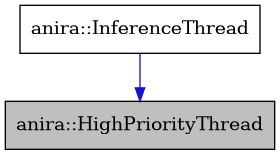 digraph {
    graph [bgcolor="#00000000"]
    node [shape=rectangle style=filled fillcolor="#FFFFFF" font=Helvetica padding=2]
    edge [color="#1414CE"]
    "1" [label="anira::HighPriorityThread" tooltip="anira::HighPriorityThread" fillcolor="#BFBFBF"]
    "2" [label="anira::InferenceThread" tooltip="anira::InferenceThread"]
    "2" -> "1" [dir=forward tooltip="public-inheritance"]
}