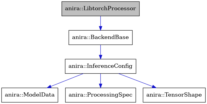 digraph {
    graph [bgcolor="#00000000"]
    node [shape=rectangle style=filled fillcolor="#FFFFFF" font=Helvetica padding=2]
    edge [color="#1414CE"]
    "2" [label="anira::BackendBase" tooltip="anira::BackendBase"]
    "3" [label="anira::InferenceConfig" tooltip="anira::InferenceConfig"]
    "1" [label="anira::LibtorchProcessor" tooltip="anira::LibtorchProcessor" fillcolor="#BFBFBF"]
    "5" [label="anira::ModelData" tooltip="anira::ModelData"]
    "4" [label="anira::ProcessingSpec" tooltip="anira::ProcessingSpec"]
    "6" [label="anira::TensorShape" tooltip="anira::TensorShape"]
    "2" -> "3" [dir=forward tooltip="usage"]
    "3" -> "4" [dir=forward tooltip="usage"]
    "3" -> "5" [dir=forward tooltip="usage"]
    "3" -> "6" [dir=forward tooltip="usage"]
    "1" -> "2" [dir=forward tooltip="public-inheritance"]
}