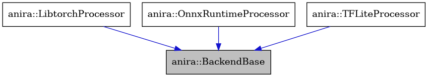 digraph {
    graph [bgcolor="#00000000"]
    node [shape=rectangle style=filled fillcolor="#FFFFFF" font=Helvetica padding=2]
    edge [color="#1414CE"]
    "1" [label="anira::BackendBase" tooltip="anira::BackendBase" fillcolor="#BFBFBF"]
    "2" [label="anira::LibtorchProcessor" tooltip="anira::LibtorchProcessor"]
    "3" [label="anira::OnnxRuntimeProcessor" tooltip="anira::OnnxRuntimeProcessor"]
    "4" [label="anira::TFLiteProcessor" tooltip="anira::TFLiteProcessor"]
    "2" -> "1" [dir=forward tooltip="public-inheritance"]
    "3" -> "1" [dir=forward tooltip="public-inheritance"]
    "4" -> "1" [dir=forward tooltip="public-inheritance"]
}