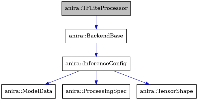 digraph {
    graph [bgcolor="#00000000"]
    node [shape=rectangle style=filled fillcolor="#FFFFFF" font=Helvetica padding=2]
    edge [color="#1414CE"]
    "2" [label="anira::BackendBase" tooltip="anira::BackendBase"]
    "3" [label="anira::InferenceConfig" tooltip="anira::InferenceConfig"]
    "5" [label="anira::ModelData" tooltip="anira::ModelData"]
    "4" [label="anira::ProcessingSpec" tooltip="anira::ProcessingSpec"]
    "1" [label="anira::TFLiteProcessor" tooltip="anira::TFLiteProcessor" fillcolor="#BFBFBF"]
    "6" [label="anira::TensorShape" tooltip="anira::TensorShape"]
    "2" -> "3" [dir=forward tooltip="usage"]
    "3" -> "4" [dir=forward tooltip="usage"]
    "3" -> "5" [dir=forward tooltip="usage"]
    "3" -> "6" [dir=forward tooltip="usage"]
    "1" -> "2" [dir=forward tooltip="public-inheritance"]
}