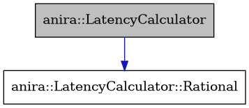 digraph {
    graph [bgcolor="#00000000"]
    node [shape=rectangle style=filled fillcolor="#FFFFFF" font=Helvetica padding=2]
    edge [color="#1414CE"]
    "1" [label="anira::LatencyCalculator" tooltip="anira::LatencyCalculator" fillcolor="#BFBFBF"]
    "2" [label="anira::LatencyCalculator::Rational" tooltip="anira::LatencyCalculator::Rational"]
    "1" -> "2" [dir=forward tooltip="usage"]
}