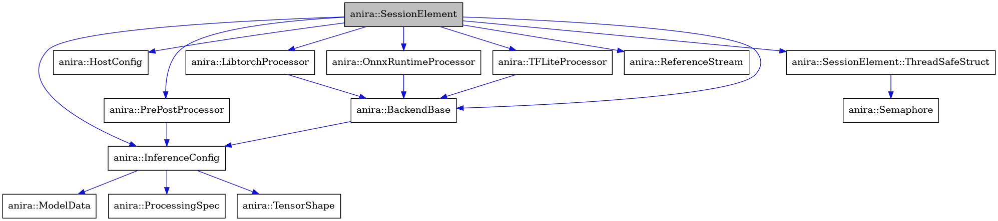 digraph {
    graph [bgcolor="#00000000"]
    node [shape=rectangle style=filled fillcolor="#FFFFFF" font=Helvetica padding=2]
    edge [color="#1414CE"]
    "7" [label="anira::BackendBase" tooltip="anira::BackendBase"]
    "9" [label="anira::HostConfig" tooltip="anira::HostConfig"]
    "3" [label="anira::InferenceConfig" tooltip="anira::InferenceConfig"]
    "12" [label="anira::LibtorchProcessor" tooltip="anira::LibtorchProcessor"]
    "5" [label="anira::ModelData" tooltip="anira::ModelData"]
    "13" [label="anira::OnnxRuntimeProcessor" tooltip="anira::OnnxRuntimeProcessor"]
    "2" [label="anira::PrePostProcessor" tooltip="anira::PrePostProcessor"]
    "4" [label="anira::ProcessingSpec" tooltip="anira::ProcessingSpec"]
    "8" [label="anira::ReferenceStream" tooltip="anira::ReferenceStream"]
    "11" [label="anira::Semaphore" tooltip="anira::Semaphore"]
    "1" [label="anira::SessionElement" tooltip="anira::SessionElement" fillcolor="#BFBFBF"]
    "10" [label="anira::SessionElement::ThreadSafeStruct" tooltip="anira::SessionElement::ThreadSafeStruct"]
    "14" [label="anira::TFLiteProcessor" tooltip="anira::TFLiteProcessor"]
    "6" [label="anira::TensorShape" tooltip="anira::TensorShape"]
    "7" -> "3" [dir=forward tooltip="usage"]
    "3" -> "4" [dir=forward tooltip="usage"]
    "3" -> "5" [dir=forward tooltip="usage"]
    "3" -> "6" [dir=forward tooltip="usage"]
    "12" -> "7" [dir=forward tooltip="public-inheritance"]
    "13" -> "7" [dir=forward tooltip="public-inheritance"]
    "2" -> "3" [dir=forward tooltip="usage"]
    "1" -> "2" [dir=forward tooltip="usage"]
    "1" -> "3" [dir=forward tooltip="usage"]
    "1" -> "7" [dir=forward tooltip="usage"]
    "1" -> "8" [dir=forward tooltip="usage"]
    "1" -> "9" [dir=forward tooltip="usage"]
    "1" -> "10" [dir=forward tooltip="usage"]
    "1" -> "12" [dir=forward tooltip="usage"]
    "1" -> "13" [dir=forward tooltip="usage"]
    "1" -> "14" [dir=forward tooltip="usage"]
    "10" -> "11" [dir=forward tooltip="usage"]
    "14" -> "7" [dir=forward tooltip="public-inheritance"]
}