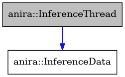 digraph {
    graph [bgcolor="#00000000"]
    node [shape=rectangle style=filled fillcolor="#FFFFFF" font=Helvetica padding=2]
    edge [color="#1414CE"]
    "2" [label="anira::InferenceData" tooltip="anira::InferenceData"]
    "1" [label="anira::InferenceThread" tooltip="anira::InferenceThread" fillcolor="#BFBFBF"]
    "1" -> "2" [dir=forward tooltip="usage"]
}