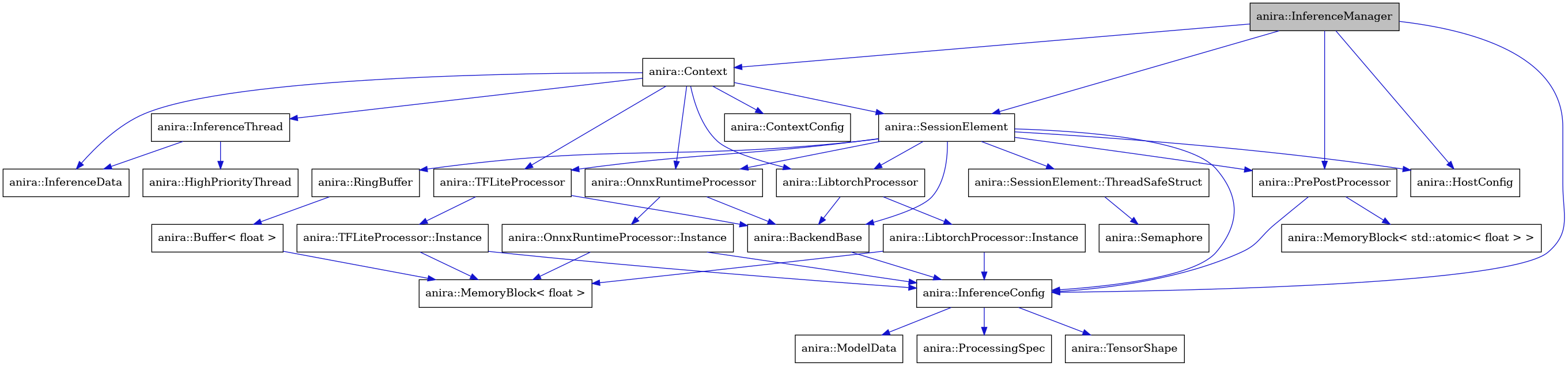 digraph {
    graph [bgcolor="#00000000"]
    node [shape=rectangle style=filled fillcolor="#FFFFFF" font=Helvetica padding=2]
    edge [color="#1414CE"]
    "16" [label="anira::Buffer< float >" tooltip="anira::Buffer< float >"]
    "17" [label="anira::MemoryBlock< float >" tooltip="anira::MemoryBlock< float >"]
    "7" [label="anira::MemoryBlock< std::atomic< float > >" tooltip="anira::MemoryBlock< std::atomic< float > >"]
    "12" [label="anira::BackendBase" tooltip="anira::BackendBase"]
    "9" [label="anira::Context" tooltip="anira::Context"]
    "10" [label="anira::ContextConfig" tooltip="anira::ContextConfig"]
    "25" [label="anira::HighPriorityThread" tooltip="anira::HighPriorityThread"]
    "8" [label="anira::HostConfig" tooltip="anira::HostConfig"]
    "2" [label="anira::InferenceConfig" tooltip="anira::InferenceConfig"]
    "26" [label="anira::InferenceData" tooltip="anira::InferenceData"]
    "1" [label="anira::InferenceManager" tooltip="anira::InferenceManager" fillcolor="#BFBFBF"]
    "24" [label="anira::InferenceThread" tooltip="anira::InferenceThread"]
    "18" [label="anira::LibtorchProcessor" tooltip="anira::LibtorchProcessor"]
    "19" [label="anira::LibtorchProcessor::Instance" tooltip="anira::LibtorchProcessor::Instance"]
    "4" [label="anira::ModelData" tooltip="anira::ModelData"]
    "20" [label="anira::OnnxRuntimeProcessor" tooltip="anira::OnnxRuntimeProcessor"]
    "21" [label="anira::OnnxRuntimeProcessor::Instance" tooltip="anira::OnnxRuntimeProcessor::Instance"]
    "6" [label="anira::PrePostProcessor" tooltip="anira::PrePostProcessor"]
    "3" [label="anira::ProcessingSpec" tooltip="anira::ProcessingSpec"]
    "15" [label="anira::RingBuffer" tooltip="anira::RingBuffer"]
    "14" [label="anira::Semaphore" tooltip="anira::Semaphore"]
    "11" [label="anira::SessionElement" tooltip="anira::SessionElement"]
    "13" [label="anira::SessionElement::ThreadSafeStruct" tooltip="anira::SessionElement::ThreadSafeStruct"]
    "22" [label="anira::TFLiteProcessor" tooltip="anira::TFLiteProcessor"]
    "23" [label="anira::TFLiteProcessor::Instance" tooltip="anira::TFLiteProcessor::Instance"]
    "5" [label="anira::TensorShape" tooltip="anira::TensorShape"]
    "16" -> "17" [dir=forward tooltip="usage"]
    "12" -> "2" [dir=forward tooltip="usage"]
    "9" -> "10" [dir=forward tooltip="usage"]
    "9" -> "11" [dir=forward tooltip="usage"]
    "9" -> "24" [dir=forward tooltip="usage"]
    "9" -> "18" [dir=forward tooltip="usage"]
    "9" -> "20" [dir=forward tooltip="usage"]
    "9" -> "22" [dir=forward tooltip="usage"]
    "9" -> "26" [dir=forward tooltip="usage"]
    "2" -> "3" [dir=forward tooltip="usage"]
    "2" -> "4" [dir=forward tooltip="usage"]
    "2" -> "5" [dir=forward tooltip="usage"]
    "1" -> "2" [dir=forward tooltip="usage"]
    "1" -> "6" [dir=forward tooltip="usage"]
    "1" -> "8" [dir=forward tooltip="usage"]
    "1" -> "9" [dir=forward tooltip="usage"]
    "1" -> "11" [dir=forward tooltip="usage"]
    "24" -> "25" [dir=forward tooltip="public-inheritance"]
    "24" -> "26" [dir=forward tooltip="usage"]
    "18" -> "12" [dir=forward tooltip="public-inheritance"]
    "18" -> "19" [dir=forward tooltip="usage"]
    "19" -> "2" [dir=forward tooltip="usage"]
    "19" -> "17" [dir=forward tooltip="usage"]
    "20" -> "12" [dir=forward tooltip="public-inheritance"]
    "20" -> "21" [dir=forward tooltip="usage"]
    "21" -> "2" [dir=forward tooltip="usage"]
    "21" -> "17" [dir=forward tooltip="usage"]
    "6" -> "2" [dir=forward tooltip="usage"]
    "6" -> "7" [dir=forward tooltip="usage"]
    "15" -> "16" [dir=forward tooltip="public-inheritance"]
    "11" -> "6" [dir=forward tooltip="usage"]
    "11" -> "2" [dir=forward tooltip="usage"]
    "11" -> "12" [dir=forward tooltip="usage"]
    "11" -> "8" [dir=forward tooltip="usage"]
    "11" -> "13" [dir=forward tooltip="usage"]
    "11" -> "15" [dir=forward tooltip="usage"]
    "11" -> "18" [dir=forward tooltip="usage"]
    "11" -> "20" [dir=forward tooltip="usage"]
    "11" -> "22" [dir=forward tooltip="usage"]
    "13" -> "14" [dir=forward tooltip="usage"]
    "22" -> "12" [dir=forward tooltip="public-inheritance"]
    "22" -> "23" [dir=forward tooltip="usage"]
    "23" -> "2" [dir=forward tooltip="usage"]
    "23" -> "17" [dir=forward tooltip="usage"]
}