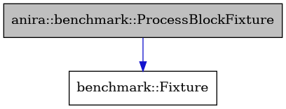 digraph {
    graph [bgcolor="#00000000"]
    node [shape=rectangle style=filled fillcolor="#FFFFFF" font=Helvetica padding=2]
    edge [color="#1414CE"]
    "1" [label="anira::benchmark::ProcessBlockFixture" tooltip="anira::benchmark::ProcessBlockFixture" fillcolor="#BFBFBF"]
    "2" [label="benchmark::Fixture" tooltip="benchmark::Fixture"]
    "1" -> "2" [dir=forward tooltip="public-inheritance"]
}