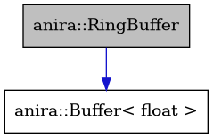 digraph {
    graph [bgcolor="#00000000"]
    node [shape=rectangle style=filled fillcolor="#FFFFFF" font=Helvetica padding=2]
    edge [color="#1414CE"]
    "2" [label="anira::Buffer< float >" tooltip="anira::Buffer< float >"]
    "1" [label="anira::RingBuffer" tooltip="anira::RingBuffer" fillcolor="#BFBFBF"]
    "1" -> "2" [dir=forward tooltip="public-inheritance"]
}
