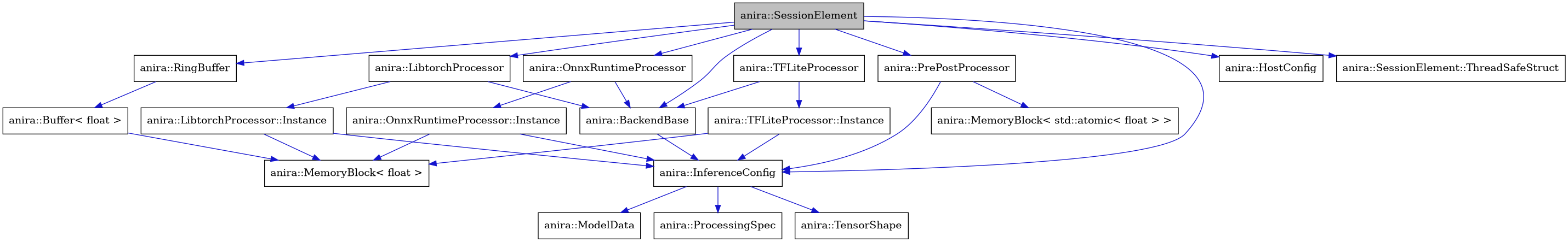digraph {
    graph [bgcolor="#00000000"]
    node [shape=rectangle style=filled fillcolor="#FFFFFF" font=Helvetica padding=2]
    edge [color="#1414CE"]
    "12" [label="anira::Buffer< float >" tooltip="anira::Buffer< float >"]
    "13" [label="anira::MemoryBlock< float >" tooltip="anira::MemoryBlock< float >"]
    "7" [label="anira::MemoryBlock< std::atomic< float > >" tooltip="anira::MemoryBlock< std::atomic< float > >"]
    "8" [label="anira::BackendBase" tooltip="anira::BackendBase"]
    "9" [label="anira::HostConfig" tooltip="anira::HostConfig"]
    "3" [label="anira::InferenceConfig" tooltip="anira::InferenceConfig"]
    "14" [label="anira::LibtorchProcessor" tooltip="anira::LibtorchProcessor"]
    "15" [label="anira::LibtorchProcessor::Instance" tooltip="anira::LibtorchProcessor::Instance"]
    "5" [label="anira::ModelData" tooltip="anira::ModelData"]
    "16" [label="anira::OnnxRuntimeProcessor" tooltip="anira::OnnxRuntimeProcessor"]
    "17" [label="anira::OnnxRuntimeProcessor::Instance" tooltip="anira::OnnxRuntimeProcessor::Instance"]
    "2" [label="anira::PrePostProcessor" tooltip="anira::PrePostProcessor"]
    "4" [label="anira::ProcessingSpec" tooltip="anira::ProcessingSpec"]
    "11" [label="anira::RingBuffer" tooltip="anira::RingBuffer"]
    "1" [label="anira::SessionElement" tooltip="anira::SessionElement" fillcolor="#BFBFBF"]
    "10" [label="anira::SessionElement::ThreadSafeStruct" tooltip="anira::SessionElement::ThreadSafeStruct"]
    "18" [label="anira::TFLiteProcessor" tooltip="anira::TFLiteProcessor"]
    "19" [label="anira::TFLiteProcessor::Instance" tooltip="anira::TFLiteProcessor::Instance"]
    "6" [label="anira::TensorShape" tooltip="anira::TensorShape"]
    "12" -> "13" [dir=forward tooltip="usage"]
    "8" -> "3" [dir=forward tooltip="usage"]
    "3" -> "4" [dir=forward tooltip="usage"]
    "3" -> "5" [dir=forward tooltip="usage"]
    "3" -> "6" [dir=forward tooltip="usage"]
    "14" -> "8" [dir=forward tooltip="public-inheritance"]
    "14" -> "15" [dir=forward tooltip="usage"]
    "15" -> "3" [dir=forward tooltip="usage"]
    "15" -> "13" [dir=forward tooltip="usage"]
    "16" -> "8" [dir=forward tooltip="public-inheritance"]
    "16" -> "17" [dir=forward tooltip="usage"]
    "17" -> "3" [dir=forward tooltip="usage"]
    "17" -> "13" [dir=forward tooltip="usage"]
    "2" -> "3" [dir=forward tooltip="usage"]
    "2" -> "7" [dir=forward tooltip="usage"]
    "11" -> "12" [dir=forward tooltip="public-inheritance"]
    "1" -> "2" [dir=forward tooltip="usage"]
    "1" -> "3" [dir=forward tooltip="usage"]
    "1" -> "8" [dir=forward tooltip="usage"]
    "1" -> "9" [dir=forward tooltip="usage"]
    "1" -> "10" [dir=forward tooltip="usage"]
    "1" -> "11" [dir=forward tooltip="usage"]
    "1" -> "14" [dir=forward tooltip="usage"]
    "1" -> "16" [dir=forward tooltip="usage"]
    "1" -> "18" [dir=forward tooltip="usage"]
    "18" -> "8" [dir=forward tooltip="public-inheritance"]
    "18" -> "19" [dir=forward tooltip="usage"]
    "19" -> "3" [dir=forward tooltip="usage"]
    "19" -> "13" [dir=forward tooltip="usage"]
}