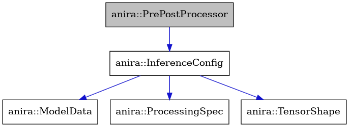 digraph {
    graph [bgcolor="#00000000"]
    node [shape=rectangle style=filled fillcolor="#FFFFFF" font=Helvetica padding=2]
    edge [color="#1414CE"]
    "2" [label="anira::InferenceConfig" tooltip="anira::InferenceConfig"]
    "4" [label="anira::ModelData" tooltip="anira::ModelData"]
    "1" [label="anira::PrePostProcessor" tooltip="anira::PrePostProcessor" fillcolor="#BFBFBF"]
    "3" [label="anira::ProcessingSpec" tooltip="anira::ProcessingSpec"]
    "5" [label="anira::TensorShape" tooltip="anira::TensorShape"]
    "2" -> "3" [dir=forward tooltip="usage"]
    "2" -> "4" [dir=forward tooltip="usage"]
    "2" -> "5" [dir=forward tooltip="usage"]
    "1" -> "2" [dir=forward tooltip="usage"]
}