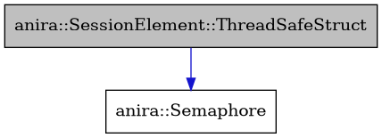 digraph {
    graph [bgcolor="#00000000"]
    node [shape=rectangle style=filled fillcolor="#FFFFFF" font=Helvetica padding=2]
    edge [color="#1414CE"]
    "2" [label="anira::Semaphore" tooltip="anira::Semaphore"]
    "1" [label="anira::SessionElement::ThreadSafeStruct" tooltip="anira::SessionElement::ThreadSafeStruct" fillcolor="#BFBFBF"]
    "1" -> "2" [dir=forward tooltip="usage"]
}