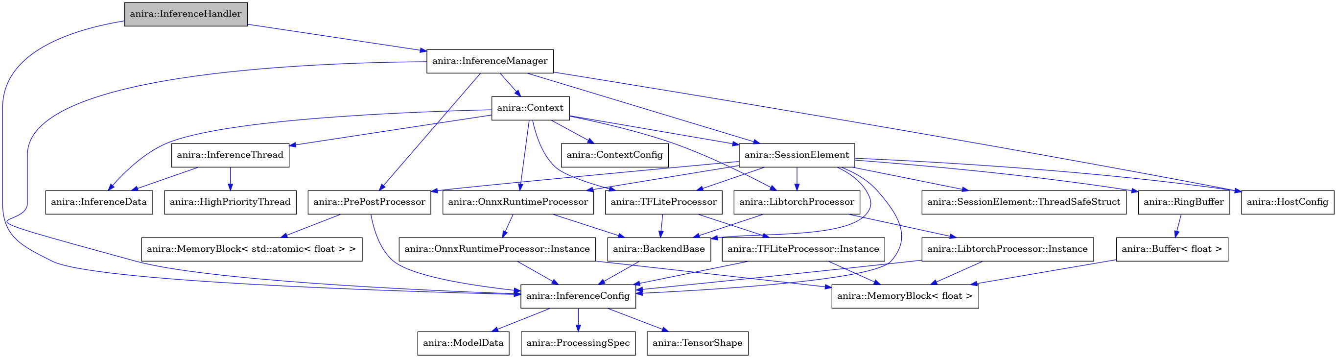 digraph {
    graph [bgcolor="#00000000"]
    node [shape=rectangle style=filled fillcolor="#FFFFFF" font=Helvetica padding=2]
    edge [color="#1414CE"]
    "16" [label="anira::Buffer< float >" tooltip="anira::Buffer< float >"]
    "17" [label="anira::MemoryBlock< float >" tooltip="anira::MemoryBlock< float >"]
    "8" [label="anira::MemoryBlock< std::atomic< float > >" tooltip="anira::MemoryBlock< std::atomic< float > >"]
    "13" [label="anira::BackendBase" tooltip="anira::BackendBase"]
    "10" [label="anira::Context" tooltip="anira::Context"]
    "11" [label="anira::ContextConfig" tooltip="anira::ContextConfig"]
    "25" [label="anira::HighPriorityThread" tooltip="anira::HighPriorityThread"]
    "9" [label="anira::HostConfig" tooltip="anira::HostConfig"]
    "2" [label="anira::InferenceConfig" tooltip="anira::InferenceConfig"]
    "26" [label="anira::InferenceData" tooltip="anira::InferenceData"]
    "1" [label="anira::InferenceHandler" tooltip="anira::InferenceHandler" fillcolor="#BFBFBF"]
    "6" [label="anira::InferenceManager" tooltip="anira::InferenceManager"]
    "24" [label="anira::InferenceThread" tooltip="anira::InferenceThread"]
    "18" [label="anira::LibtorchProcessor" tooltip="anira::LibtorchProcessor"]
    "19" [label="anira::LibtorchProcessor::Instance" tooltip="anira::LibtorchProcessor::Instance"]
    "4" [label="anira::ModelData" tooltip="anira::ModelData"]
    "20" [label="anira::OnnxRuntimeProcessor" tooltip="anira::OnnxRuntimeProcessor"]
    "21" [label="anira::OnnxRuntimeProcessor::Instance" tooltip="anira::OnnxRuntimeProcessor::Instance"]
    "7" [label="anira::PrePostProcessor" tooltip="anira::PrePostProcessor"]
    "3" [label="anira::ProcessingSpec" tooltip="anira::ProcessingSpec"]
    "15" [label="anira::RingBuffer" tooltip="anira::RingBuffer"]
    "12" [label="anira::SessionElement" tooltip="anira::SessionElement"]
    "14" [label="anira::SessionElement::ThreadSafeStruct" tooltip="anira::SessionElement::ThreadSafeStruct"]
    "22" [label="anira::TFLiteProcessor" tooltip="anira::TFLiteProcessor"]
    "23" [label="anira::TFLiteProcessor::Instance" tooltip="anira::TFLiteProcessor::Instance"]
    "5" [label="anira::TensorShape" tooltip="anira::TensorShape"]
    "16" -> "17" [dir=forward tooltip="usage"]
    "13" -> "2" [dir=forward tooltip="usage"]
    "10" -> "11" [dir=forward tooltip="usage"]
    "10" -> "12" [dir=forward tooltip="usage"]
    "10" -> "24" [dir=forward tooltip="usage"]
    "10" -> "18" [dir=forward tooltip="usage"]
    "10" -> "20" [dir=forward tooltip="usage"]
    "10" -> "22" [dir=forward tooltip="usage"]
    "10" -> "26" [dir=forward tooltip="usage"]
    "2" -> "3" [dir=forward tooltip="usage"]
    "2" -> "4" [dir=forward tooltip="usage"]
    "2" -> "5" [dir=forward tooltip="usage"]
    "1" -> "2" [dir=forward tooltip="usage"]
    "1" -> "6" [dir=forward tooltip="usage"]
    "6" -> "2" [dir=forward tooltip="usage"]
    "6" -> "7" [dir=forward tooltip="usage"]
    "6" -> "9" [dir=forward tooltip="usage"]
    "6" -> "10" [dir=forward tooltip="usage"]
    "6" -> "12" [dir=forward tooltip="usage"]
    "24" -> "25" [dir=forward tooltip="public-inheritance"]
    "24" -> "26" [dir=forward tooltip="usage"]
    "18" -> "13" [dir=forward tooltip="public-inheritance"]
    "18" -> "19" [dir=forward tooltip="usage"]
    "19" -> "2" [dir=forward tooltip="usage"]
    "19" -> "17" [dir=forward tooltip="usage"]
    "20" -> "13" [dir=forward tooltip="public-inheritance"]
    "20" -> "21" [dir=forward tooltip="usage"]
    "21" -> "2" [dir=forward tooltip="usage"]
    "21" -> "17" [dir=forward tooltip="usage"]
    "7" -> "2" [dir=forward tooltip="usage"]
    "7" -> "8" [dir=forward tooltip="usage"]
    "15" -> "16" [dir=forward tooltip="public-inheritance"]
    "12" -> "7" [dir=forward tooltip="usage"]
    "12" -> "2" [dir=forward tooltip="usage"]
    "12" -> "13" [dir=forward tooltip="usage"]
    "12" -> "9" [dir=forward tooltip="usage"]
    "12" -> "14" [dir=forward tooltip="usage"]
    "12" -> "15" [dir=forward tooltip="usage"]
    "12" -> "18" [dir=forward tooltip="usage"]
    "12" -> "20" [dir=forward tooltip="usage"]
    "12" -> "22" [dir=forward tooltip="usage"]
    "22" -> "13" [dir=forward tooltip="public-inheritance"]
    "22" -> "23" [dir=forward tooltip="usage"]
    "23" -> "2" [dir=forward tooltip="usage"]
    "23" -> "17" [dir=forward tooltip="usage"]
}