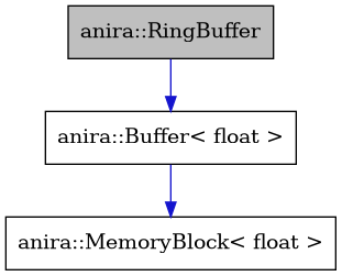 digraph {
    graph [bgcolor="#00000000"]
    node [shape=rectangle style=filled fillcolor="#FFFFFF" font=Helvetica padding=2]
    edge [color="#1414CE"]
    "2" [label="anira::Buffer< float >" tooltip="anira::Buffer< float >"]
    "3" [label="anira::MemoryBlock< float >" tooltip="anira::MemoryBlock< float >"]
    "1" [label="anira::RingBuffer" tooltip="anira::RingBuffer" fillcolor="#BFBFBF"]
    "2" -> "3" [dir=forward tooltip="usage"]
    "1" -> "2" [dir=forward tooltip="public-inheritance"]
}