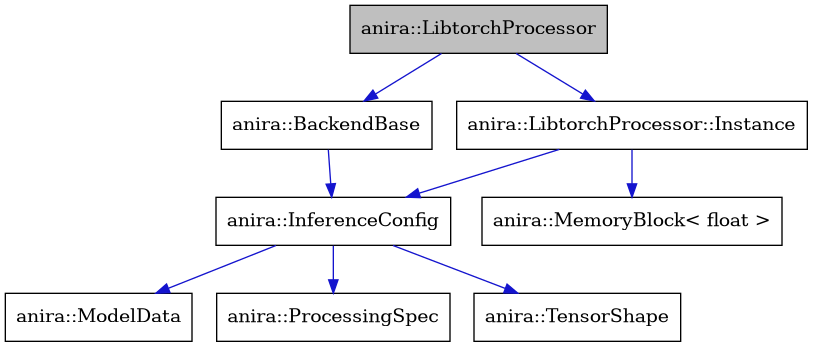 digraph {
    graph [bgcolor="#00000000"]
    node [shape=rectangle style=filled fillcolor="#FFFFFF" font=Helvetica padding=2]
    edge [color="#1414CE"]
    "8" [label="anira::MemoryBlock< float >" tooltip="anira::MemoryBlock< float >"]
    "2" [label="anira::BackendBase" tooltip="anira::BackendBase"]
    "3" [label="anira::InferenceConfig" tooltip="anira::InferenceConfig"]
    "1" [label="anira::LibtorchProcessor" tooltip="anira::LibtorchProcessor" fillcolor="#BFBFBF"]
    "7" [label="anira::LibtorchProcessor::Instance" tooltip="anira::LibtorchProcessor::Instance"]
    "5" [label="anira::ModelData" tooltip="anira::ModelData"]
    "4" [label="anira::ProcessingSpec" tooltip="anira::ProcessingSpec"]
    "6" [label="anira::TensorShape" tooltip="anira::TensorShape"]
    "2" -> "3" [dir=forward tooltip="usage"]
    "3" -> "4" [dir=forward tooltip="usage"]
    "3" -> "5" [dir=forward tooltip="usage"]
    "3" -> "6" [dir=forward tooltip="usage"]
    "1" -> "2" [dir=forward tooltip="public-inheritance"]
    "1" -> "7" [dir=forward tooltip="usage"]
    "7" -> "3" [dir=forward tooltip="usage"]
    "7" -> "8" [dir=forward tooltip="usage"]
}
