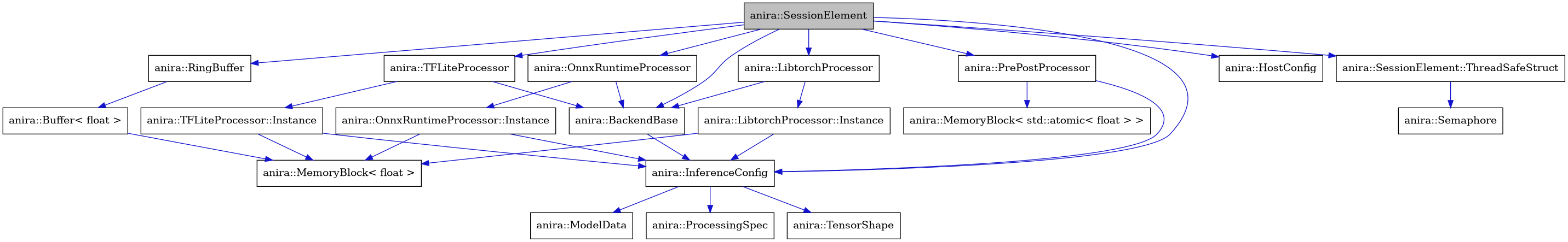 digraph {
    graph [bgcolor="#00000000"]
    node [shape=rectangle style=filled fillcolor="#FFFFFF" font=Helvetica padding=2]
    edge [color="#1414CE"]
    "13" [label="anira::Buffer< float >" tooltip="anira::Buffer< float >"]
    "14" [label="anira::MemoryBlock< float >" tooltip="anira::MemoryBlock< float >"]
    "7" [label="anira::MemoryBlock< std::atomic< float > >" tooltip="anira::MemoryBlock< std::atomic< float > >"]
    "8" [label="anira::BackendBase" tooltip="anira::BackendBase"]
    "9" [label="anira::HostConfig" tooltip="anira::HostConfig"]
    "3" [label="anira::InferenceConfig" tooltip="anira::InferenceConfig"]
    "15" [label="anira::LibtorchProcessor" tooltip="anira::LibtorchProcessor"]
    "16" [label="anira::LibtorchProcessor::Instance" tooltip="anira::LibtorchProcessor::Instance"]
    "5" [label="anira::ModelData" tooltip="anira::ModelData"]
    "17" [label="anira::OnnxRuntimeProcessor" tooltip="anira::OnnxRuntimeProcessor"]
    "18" [label="anira::OnnxRuntimeProcessor::Instance" tooltip="anira::OnnxRuntimeProcessor::Instance"]
    "2" [label="anira::PrePostProcessor" tooltip="anira::PrePostProcessor"]
    "4" [label="anira::ProcessingSpec" tooltip="anira::ProcessingSpec"]
    "12" [label="anira::RingBuffer" tooltip="anira::RingBuffer"]
    "11" [label="anira::Semaphore" tooltip="anira::Semaphore"]
    "1" [label="anira::SessionElement" tooltip="anira::SessionElement" fillcolor="#BFBFBF"]
    "10" [label="anira::SessionElement::ThreadSafeStruct" tooltip="anira::SessionElement::ThreadSafeStruct"]
    "19" [label="anira::TFLiteProcessor" tooltip="anira::TFLiteProcessor"]
    "20" [label="anira::TFLiteProcessor::Instance" tooltip="anira::TFLiteProcessor::Instance"]
    "6" [label="anira::TensorShape" tooltip="anira::TensorShape"]
    "13" -> "14" [dir=forward tooltip="usage"]
    "8" -> "3" [dir=forward tooltip="usage"]
    "3" -> "4" [dir=forward tooltip="usage"]
    "3" -> "5" [dir=forward tooltip="usage"]
    "3" -> "6" [dir=forward tooltip="usage"]
    "15" -> "8" [dir=forward tooltip="public-inheritance"]
    "15" -> "16" [dir=forward tooltip="usage"]
    "16" -> "3" [dir=forward tooltip="usage"]
    "16" -> "14" [dir=forward tooltip="usage"]
    "17" -> "8" [dir=forward tooltip="public-inheritance"]
    "17" -> "18" [dir=forward tooltip="usage"]
    "18" -> "3" [dir=forward tooltip="usage"]
    "18" -> "14" [dir=forward tooltip="usage"]
    "2" -> "3" [dir=forward tooltip="usage"]
    "2" -> "7" [dir=forward tooltip="usage"]
    "12" -> "13" [dir=forward tooltip="public-inheritance"]
    "1" -> "2" [dir=forward tooltip="usage"]
    "1" -> "3" [dir=forward tooltip="usage"]
    "1" -> "8" [dir=forward tooltip="usage"]
    "1" -> "9" [dir=forward tooltip="usage"]
    "1" -> "10" [dir=forward tooltip="usage"]
    "1" -> "12" [dir=forward tooltip="usage"]
    "1" -> "15" [dir=forward tooltip="usage"]
    "1" -> "17" [dir=forward tooltip="usage"]
    "1" -> "19" [dir=forward tooltip="usage"]
    "10" -> "11" [dir=forward tooltip="usage"]
    "19" -> "8" [dir=forward tooltip="public-inheritance"]
    "19" -> "20" [dir=forward tooltip="usage"]
    "20" -> "3" [dir=forward tooltip="usage"]
    "20" -> "14" [dir=forward tooltip="usage"]
}