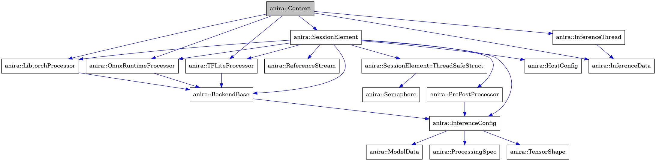 digraph {
    graph [bgcolor="#00000000"]
    node [shape=rectangle style=filled fillcolor="#FFFFFF" font=Helvetica padding=2]
    edge [color="#1414CE"]
    "8" [label="anira::BackendBase" tooltip="anira::BackendBase"]
    "1" [label="anira::Context" tooltip="anira::Context" fillcolor="#BFBFBF"]
    "10" [label="anira::HostConfig" tooltip="anira::HostConfig"]
    "4" [label="anira::InferenceConfig" tooltip="anira::InferenceConfig"]
    "17" [label="anira::InferenceData" tooltip="anira::InferenceData"]
    "16" [label="anira::InferenceThread" tooltip="anira::InferenceThread"]
    "13" [label="anira::LibtorchProcessor" tooltip="anira::LibtorchProcessor"]
    "6" [label="anira::ModelData" tooltip="anira::ModelData"]
    "14" [label="anira::OnnxRuntimeProcessor" tooltip="anira::OnnxRuntimeProcessor"]
    "3" [label="anira::PrePostProcessor" tooltip="anira::PrePostProcessor"]
    "5" [label="anira::ProcessingSpec" tooltip="anira::ProcessingSpec"]
    "9" [label="anira::ReferenceStream" tooltip="anira::ReferenceStream"]
    "12" [label="anira::Semaphore" tooltip="anira::Semaphore"]
    "2" [label="anira::SessionElement" tooltip="anira::SessionElement"]
    "11" [label="anira::SessionElement::ThreadSafeStruct" tooltip="anira::SessionElement::ThreadSafeStruct"]
    "15" [label="anira::TFLiteProcessor" tooltip="anira::TFLiteProcessor"]
    "7" [label="anira::TensorShape" tooltip="anira::TensorShape"]
    "8" -> "4" [dir=forward tooltip="usage"]
    "1" -> "2" [dir=forward tooltip="usage"]
    "1" -> "16" [dir=forward tooltip="usage"]
    "1" -> "13" [dir=forward tooltip="usage"]
    "1" -> "14" [dir=forward tooltip="usage"]
    "1" -> "15" [dir=forward tooltip="usage"]
    "1" -> "17" [dir=forward tooltip="usage"]
    "4" -> "5" [dir=forward tooltip="usage"]
    "4" -> "6" [dir=forward tooltip="usage"]
    "4" -> "7" [dir=forward tooltip="usage"]
    "16" -> "17" [dir=forward tooltip="usage"]
    "13" -> "8" [dir=forward tooltip="public-inheritance"]
    "14" -> "8" [dir=forward tooltip="public-inheritance"]
    "3" -> "4" [dir=forward tooltip="usage"]
    "2" -> "3" [dir=forward tooltip="usage"]
    "2" -> "4" [dir=forward tooltip="usage"]
    "2" -> "8" [dir=forward tooltip="usage"]
    "2" -> "9" [dir=forward tooltip="usage"]
    "2" -> "10" [dir=forward tooltip="usage"]
    "2" -> "11" [dir=forward tooltip="usage"]
    "2" -> "13" [dir=forward tooltip="usage"]
    "2" -> "14" [dir=forward tooltip="usage"]
    "2" -> "15" [dir=forward tooltip="usage"]
    "11" -> "12" [dir=forward tooltip="usage"]
    "15" -> "8" [dir=forward tooltip="public-inheritance"]
}