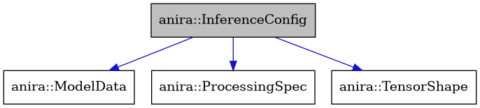 digraph {
    graph [bgcolor="#00000000"]
    node [shape=rectangle style=filled fillcolor="#FFFFFF" font=Helvetica padding=2]
    edge [color="#1414CE"]
    "1" [label="anira::InferenceConfig" tooltip="anira::InferenceConfig" fillcolor="#BFBFBF"]
    "3" [label="anira::ModelData" tooltip="anira::ModelData"]
    "2" [label="anira::ProcessingSpec" tooltip="anira::ProcessingSpec"]
    "4" [label="anira::TensorShape" tooltip="anira::TensorShape"]
    "1" -> "2" [dir=forward tooltip="usage"]
    "1" -> "3" [dir=forward tooltip="usage"]
    "1" -> "4" [dir=forward tooltip="usage"]
}