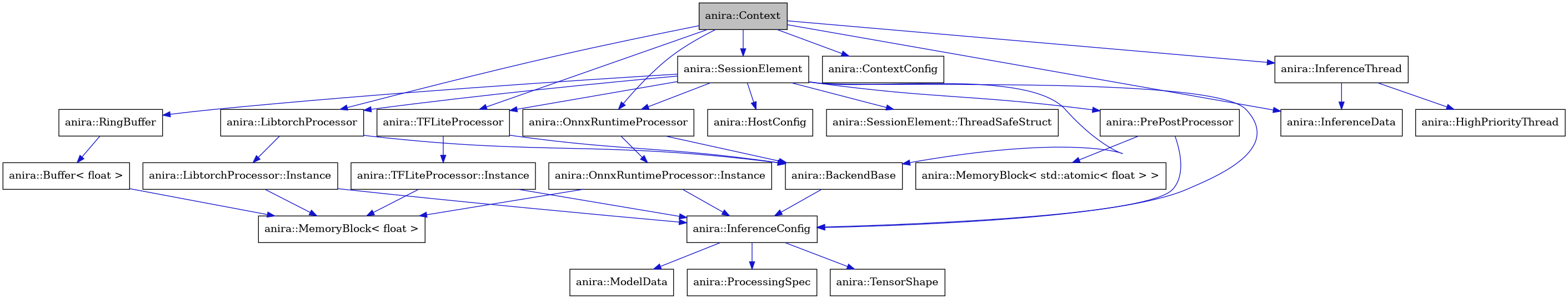 digraph {
    graph [bgcolor="#00000000"]
    node [shape=rectangle style=filled fillcolor="#FFFFFF" font=Helvetica padding=2]
    edge [color="#1414CE"]
    "14" [label="anira::Buffer< float >" tooltip="anira::Buffer< float >"]
    "15" [label="anira::MemoryBlock< float >" tooltip="anira::MemoryBlock< float >"]
    "9" [label="anira::MemoryBlock< std::atomic< float > >" tooltip="anira::MemoryBlock< std::atomic< float > >"]
    "10" [label="anira::BackendBase" tooltip="anira::BackendBase"]
    "1" [label="anira::Context" tooltip="anira::Context" fillcolor="#BFBFBF"]
    "2" [label="anira::ContextConfig" tooltip="anira::ContextConfig"]
    "23" [label="anira::HighPriorityThread" tooltip="anira::HighPriorityThread"]
    "11" [label="anira::HostConfig" tooltip="anira::HostConfig"]
    "5" [label="anira::InferenceConfig" tooltip="anira::InferenceConfig"]
    "24" [label="anira::InferenceData" tooltip="anira::InferenceData"]
    "22" [label="anira::InferenceThread" tooltip="anira::InferenceThread"]
    "16" [label="anira::LibtorchProcessor" tooltip="anira::LibtorchProcessor"]
    "17" [label="anira::LibtorchProcessor::Instance" tooltip="anira::LibtorchProcessor::Instance"]
    "7" [label="anira::ModelData" tooltip="anira::ModelData"]
    "18" [label="anira::OnnxRuntimeProcessor" tooltip="anira::OnnxRuntimeProcessor"]
    "19" [label="anira::OnnxRuntimeProcessor::Instance" tooltip="anira::OnnxRuntimeProcessor::Instance"]
    "4" [label="anira::PrePostProcessor" tooltip="anira::PrePostProcessor"]
    "6" [label="anira::ProcessingSpec" tooltip="anira::ProcessingSpec"]
    "13" [label="anira::RingBuffer" tooltip="anira::RingBuffer"]
    "3" [label="anira::SessionElement" tooltip="anira::SessionElement"]
    "12" [label="anira::SessionElement::ThreadSafeStruct" tooltip="anira::SessionElement::ThreadSafeStruct"]
    "20" [label="anira::TFLiteProcessor" tooltip="anira::TFLiteProcessor"]
    "21" [label="anira::TFLiteProcessor::Instance" tooltip="anira::TFLiteProcessor::Instance"]
    "8" [label="anira::TensorShape" tooltip="anira::TensorShape"]
    "14" -> "15" [dir=forward tooltip="usage"]
    "10" -> "5" [dir=forward tooltip="usage"]
    "1" -> "2" [dir=forward tooltip="usage"]
    "1" -> "3" [dir=forward tooltip="usage"]
    "1" -> "22" [dir=forward tooltip="usage"]
    "1" -> "16" [dir=forward tooltip="usage"]
    "1" -> "18" [dir=forward tooltip="usage"]
    "1" -> "20" [dir=forward tooltip="usage"]
    "1" -> "24" [dir=forward tooltip="usage"]
    "5" -> "6" [dir=forward tooltip="usage"]
    "5" -> "7" [dir=forward tooltip="usage"]
    "5" -> "8" [dir=forward tooltip="usage"]
    "22" -> "23" [dir=forward tooltip="public-inheritance"]
    "22" -> "24" [dir=forward tooltip="usage"]
    "16" -> "10" [dir=forward tooltip="public-inheritance"]
    "16" -> "17" [dir=forward tooltip="usage"]
    "17" -> "5" [dir=forward tooltip="usage"]
    "17" -> "15" [dir=forward tooltip="usage"]
    "18" -> "10" [dir=forward tooltip="public-inheritance"]
    "18" -> "19" [dir=forward tooltip="usage"]
    "19" -> "5" [dir=forward tooltip="usage"]
    "19" -> "15" [dir=forward tooltip="usage"]
    "4" -> "5" [dir=forward tooltip="usage"]
    "4" -> "9" [dir=forward tooltip="usage"]
    "13" -> "14" [dir=forward tooltip="public-inheritance"]
    "3" -> "4" [dir=forward tooltip="usage"]
    "3" -> "5" [dir=forward tooltip="usage"]
    "3" -> "10" [dir=forward tooltip="usage"]
    "3" -> "11" [dir=forward tooltip="usage"]
    "3" -> "12" [dir=forward tooltip="usage"]
    "3" -> "13" [dir=forward tooltip="usage"]
    "3" -> "16" [dir=forward tooltip="usage"]
    "3" -> "18" [dir=forward tooltip="usage"]
    "3" -> "20" [dir=forward tooltip="usage"]
    "20" -> "10" [dir=forward tooltip="public-inheritance"]
    "20" -> "21" [dir=forward tooltip="usage"]
    "21" -> "5" [dir=forward tooltip="usage"]
    "21" -> "15" [dir=forward tooltip="usage"]
}