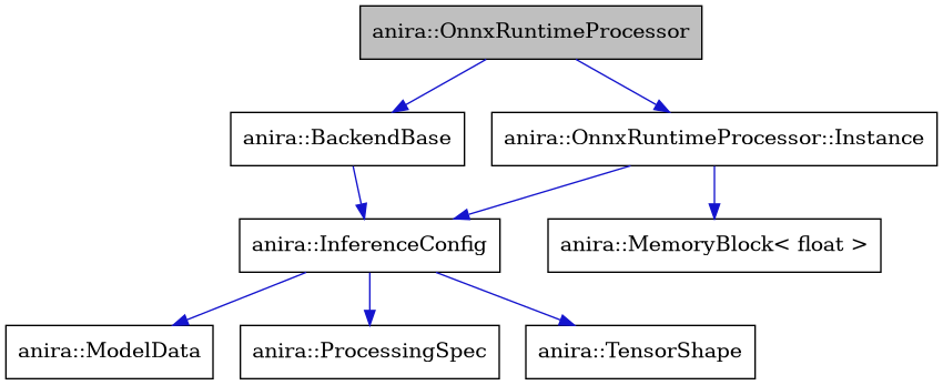 digraph {
    graph [bgcolor="#00000000"]
    node [shape=rectangle style=filled fillcolor="#FFFFFF" font=Helvetica padding=2]
    edge [color="#1414CE"]
    "8" [label="anira::MemoryBlock< float >" tooltip="anira::MemoryBlock< float >"]
    "2" [label="anira::BackendBase" tooltip="anira::BackendBase"]
    "3" [label="anira::InferenceConfig" tooltip="anira::InferenceConfig"]
    "5" [label="anira::ModelData" tooltip="anira::ModelData"]
    "1" [label="anira::OnnxRuntimeProcessor" tooltip="anira::OnnxRuntimeProcessor" fillcolor="#BFBFBF"]
    "7" [label="anira::OnnxRuntimeProcessor::Instance" tooltip="anira::OnnxRuntimeProcessor::Instance"]
    "4" [label="anira::ProcessingSpec" tooltip="anira::ProcessingSpec"]
    "6" [label="anira::TensorShape" tooltip="anira::TensorShape"]
    "2" -> "3" [dir=forward tooltip="usage"]
    "3" -> "4" [dir=forward tooltip="usage"]
    "3" -> "5" [dir=forward tooltip="usage"]
    "3" -> "6" [dir=forward tooltip="usage"]
    "1" -> "2" [dir=forward tooltip="public-inheritance"]
    "1" -> "7" [dir=forward tooltip="usage"]
    "7" -> "3" [dir=forward tooltip="usage"]
    "7" -> "8" [dir=forward tooltip="usage"]
}