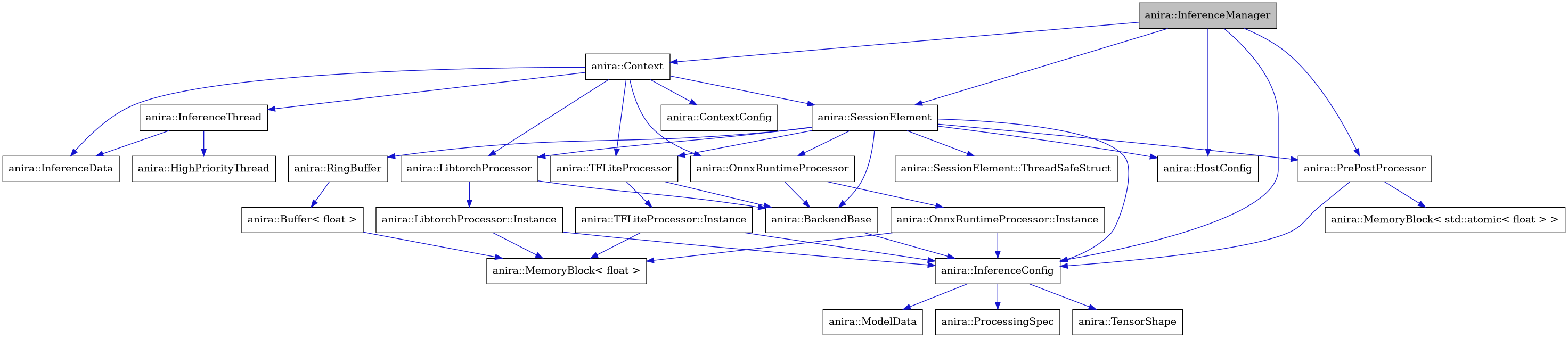 digraph {
    graph [bgcolor="#00000000"]
    node [shape=rectangle style=filled fillcolor="#FFFFFF" font=Helvetica padding=2]
    edge [color="#1414CE"]
    "15" [label="anira::Buffer< float >" tooltip="anira::Buffer< float >"]
    "16" [label="anira::MemoryBlock< float >" tooltip="anira::MemoryBlock< float >"]
    "7" [label="anira::MemoryBlock< std::atomic< float > >" tooltip="anira::MemoryBlock< std::atomic< float > >"]
    "12" [label="anira::BackendBase" tooltip="anira::BackendBase"]
    "9" [label="anira::Context" tooltip="anira::Context"]
    "10" [label="anira::ContextConfig" tooltip="anira::ContextConfig"]
    "24" [label="anira::HighPriorityThread" tooltip="anira::HighPriorityThread"]
    "8" [label="anira::HostConfig" tooltip="anira::HostConfig"]
    "2" [label="anira::InferenceConfig" tooltip="anira::InferenceConfig"]
    "25" [label="anira::InferenceData" tooltip="anira::InferenceData"]
    "1" [label="anira::InferenceManager" tooltip="anira::InferenceManager" fillcolor="#BFBFBF"]
    "23" [label="anira::InferenceThread" tooltip="anira::InferenceThread"]
    "17" [label="anira::LibtorchProcessor" tooltip="anira::LibtorchProcessor"]
    "18" [label="anira::LibtorchProcessor::Instance" tooltip="anira::LibtorchProcessor::Instance"]
    "4" [label="anira::ModelData" tooltip="anira::ModelData"]
    "19" [label="anira::OnnxRuntimeProcessor" tooltip="anira::OnnxRuntimeProcessor"]
    "20" [label="anira::OnnxRuntimeProcessor::Instance" tooltip="anira::OnnxRuntimeProcessor::Instance"]
    "6" [label="anira::PrePostProcessor" tooltip="anira::PrePostProcessor"]
    "3" [label="anira::ProcessingSpec" tooltip="anira::ProcessingSpec"]
    "14" [label="anira::RingBuffer" tooltip="anira::RingBuffer"]
    "11" [label="anira::SessionElement" tooltip="anira::SessionElement"]
    "13" [label="anira::SessionElement::ThreadSafeStruct" tooltip="anira::SessionElement::ThreadSafeStruct"]
    "21" [label="anira::TFLiteProcessor" tooltip="anira::TFLiteProcessor"]
    "22" [label="anira::TFLiteProcessor::Instance" tooltip="anira::TFLiteProcessor::Instance"]
    "5" [label="anira::TensorShape" tooltip="anira::TensorShape"]
    "15" -> "16" [dir=forward tooltip="usage"]
    "12" -> "2" [dir=forward tooltip="usage"]
    "9" -> "10" [dir=forward tooltip="usage"]
    "9" -> "11" [dir=forward tooltip="usage"]
    "9" -> "23" [dir=forward tooltip="usage"]
    "9" -> "17" [dir=forward tooltip="usage"]
    "9" -> "19" [dir=forward tooltip="usage"]
    "9" -> "21" [dir=forward tooltip="usage"]
    "9" -> "25" [dir=forward tooltip="usage"]
    "2" -> "3" [dir=forward tooltip="usage"]
    "2" -> "4" [dir=forward tooltip="usage"]
    "2" -> "5" [dir=forward tooltip="usage"]
    "1" -> "2" [dir=forward tooltip="usage"]
    "1" -> "6" [dir=forward tooltip="usage"]
    "1" -> "8" [dir=forward tooltip="usage"]
    "1" -> "9" [dir=forward tooltip="usage"]
    "1" -> "11" [dir=forward tooltip="usage"]
    "23" -> "24" [dir=forward tooltip="public-inheritance"]
    "23" -> "25" [dir=forward tooltip="usage"]
    "17" -> "12" [dir=forward tooltip="public-inheritance"]
    "17" -> "18" [dir=forward tooltip="usage"]
    "18" -> "2" [dir=forward tooltip="usage"]
    "18" -> "16" [dir=forward tooltip="usage"]
    "19" -> "12" [dir=forward tooltip="public-inheritance"]
    "19" -> "20" [dir=forward tooltip="usage"]
    "20" -> "2" [dir=forward tooltip="usage"]
    "20" -> "16" [dir=forward tooltip="usage"]
    "6" -> "2" [dir=forward tooltip="usage"]
    "6" -> "7" [dir=forward tooltip="usage"]
    "14" -> "15" [dir=forward tooltip="public-inheritance"]
    "11" -> "6" [dir=forward tooltip="usage"]
    "11" -> "2" [dir=forward tooltip="usage"]
    "11" -> "12" [dir=forward tooltip="usage"]
    "11" -> "8" [dir=forward tooltip="usage"]
    "11" -> "13" [dir=forward tooltip="usage"]
    "11" -> "14" [dir=forward tooltip="usage"]
    "11" -> "17" [dir=forward tooltip="usage"]
    "11" -> "19" [dir=forward tooltip="usage"]
    "11" -> "21" [dir=forward tooltip="usage"]
    "21" -> "12" [dir=forward tooltip="public-inheritance"]
    "21" -> "22" [dir=forward tooltip="usage"]
    "22" -> "2" [dir=forward tooltip="usage"]
    "22" -> "16" [dir=forward tooltip="usage"]
}
