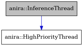 digraph {
    graph [bgcolor="#00000000"]
    node [shape=rectangle style=filled fillcolor="#FFFFFF" font=Helvetica padding=2]
    edge [color="#1414CE"]
    "2" [label="anira::HighPriorityThread" tooltip="anira::HighPriorityThread"]
    "1" [label="anira::InferenceThread" tooltip="anira::InferenceThread" fillcolor="#BFBFBF"]
    "1" -> "2" [dir=forward tooltip="public-inheritance"]
}
