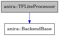 digraph {
    graph [bgcolor="#00000000"]
    node [shape=rectangle style=filled fillcolor="#FFFFFF" font=Helvetica padding=2]
    edge [color="#1414CE"]
    "2" [label="anira::BackendBase" tooltip="anira::BackendBase"]
    "1" [label="anira::TFLiteProcessor" tooltip="anira::TFLiteProcessor" fillcolor="#BFBFBF"]
    "1" -> "2" [dir=forward tooltip="public-inheritance"]
}