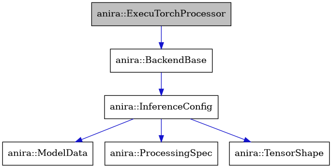 digraph {
    graph [bgcolor="#00000000"]
    node [shape=rectangle style=filled fillcolor="#FFFFFF" font=Helvetica padding=2]
    edge [color="#1414CE"]
    "2" [label="anira::BackendBase" tooltip="anira::BackendBase"]
    "1" [label="anira::ExecuTorchProcessor" tooltip="anira::ExecuTorchProcessor" fillcolor="#BFBFBF"]
    "3" [label="anira::InferenceConfig" tooltip="anira::InferenceConfig"]
    "5" [label="anira::ModelData" tooltip="anira::ModelData"]
    "4" [label="anira::ProcessingSpec" tooltip="anira::ProcessingSpec"]
    "6" [label="anira::TensorShape" tooltip="anira::TensorShape"]
    "2" -> "3" [dir=forward tooltip="usage"]
    "1" -> "2" [dir=forward tooltip="public-inheritance"]
    "3" -> "4" [dir=forward tooltip="usage"]
    "3" -> "5" [dir=forward tooltip="usage"]
    "3" -> "6" [dir=forward tooltip="usage"]
}