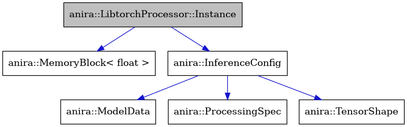 digraph {
    graph [bgcolor="#00000000"]
    node [shape=rectangle style=filled fillcolor="#FFFFFF" font=Helvetica padding=2]
    edge [color="#1414CE"]
    "6" [label="anira::MemoryBlock< float >" tooltip="anira::MemoryBlock< float >"]
    "2" [label="anira::InferenceConfig" tooltip="anira::InferenceConfig"]
    "1" [label="anira::LibtorchProcessor::Instance" tooltip="anira::LibtorchProcessor::Instance" fillcolor="#BFBFBF"]
    "4" [label="anira::ModelData" tooltip="anira::ModelData"]
    "3" [label="anira::ProcessingSpec" tooltip="anira::ProcessingSpec"]
    "5" [label="anira::TensorShape" tooltip="anira::TensorShape"]
    "2" -> "3" [dir=forward tooltip="usage"]
    "2" -> "4" [dir=forward tooltip="usage"]
    "2" -> "5" [dir=forward tooltip="usage"]
    "1" -> "2" [dir=forward tooltip="usage"]
    "1" -> "6" [dir=forward tooltip="usage"]
}