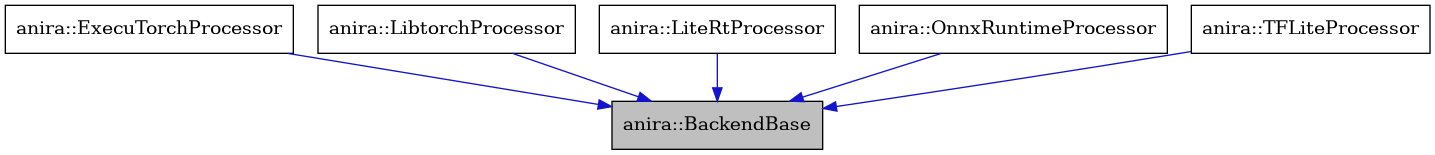 digraph {
    graph [bgcolor="#00000000"]
    node [shape=rectangle style=filled fillcolor="#FFFFFF" font=Helvetica padding=2]
    edge [color="#1414CE"]
    "1" [label="anira::BackendBase" tooltip="anira::BackendBase" fillcolor="#BFBFBF"]
    "2" [label="anira::ExecuTorchProcessor" tooltip="anira::ExecuTorchProcessor"]
    "3" [label="anira::LibtorchProcessor" tooltip="anira::LibtorchProcessor"]
    "4" [label="anira::LiteRtProcessor" tooltip="anira::LiteRtProcessor"]
    "5" [label="anira::OnnxRuntimeProcessor" tooltip="anira::OnnxRuntimeProcessor"]
    "6" [label="anira::TFLiteProcessor" tooltip="anira::TFLiteProcessor"]
    "2" -> "1" [dir=forward tooltip="public-inheritance"]
    "3" -> "1" [dir=forward tooltip="public-inheritance"]
    "4" -> "1" [dir=forward tooltip="public-inheritance"]
    "5" -> "1" [dir=forward tooltip="public-inheritance"]
    "6" -> "1" [dir=forward tooltip="public-inheritance"]
}