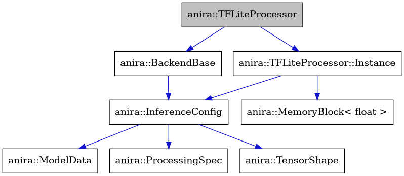digraph {
    graph [bgcolor="#00000000"]
    node [shape=rectangle style=filled fillcolor="#FFFFFF" font=Helvetica padding=2]
    edge [color="#1414CE"]
    "8" [label="anira::MemoryBlock< float >" tooltip="anira::MemoryBlock< float >"]
    "2" [label="anira::BackendBase" tooltip="anira::BackendBase"]
    "3" [label="anira::InferenceConfig" tooltip="anira::InferenceConfig"]
    "5" [label="anira::ModelData" tooltip="anira::ModelData"]
    "4" [label="anira::ProcessingSpec" tooltip="anira::ProcessingSpec"]
    "1" [label="anira::TFLiteProcessor" tooltip="anira::TFLiteProcessor" fillcolor="#BFBFBF"]
    "7" [label="anira::TFLiteProcessor::Instance" tooltip="anira::TFLiteProcessor::Instance"]
    "6" [label="anira::TensorShape" tooltip="anira::TensorShape"]
    "2" -> "3" [dir=forward tooltip="usage"]
    "3" -> "4" [dir=forward tooltip="usage"]
    "3" -> "5" [dir=forward tooltip="usage"]
    "3" -> "6" [dir=forward tooltip="usage"]
    "1" -> "2" [dir=forward tooltip="public-inheritance"]
    "1" -> "7" [dir=forward tooltip="usage"]
    "7" -> "3" [dir=forward tooltip="usage"]
    "7" -> "8" [dir=forward tooltip="usage"]
}