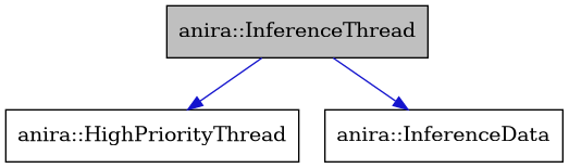 digraph {
    graph [bgcolor="#00000000"]
    node [shape=rectangle style=filled fillcolor="#FFFFFF" font=Helvetica padding=2]
    edge [color="#1414CE"]
    "2" [label="anira::HighPriorityThread" tooltip="anira::HighPriorityThread"]
    "3" [label="anira::InferenceData" tooltip="anira::InferenceData"]
    "1" [label="anira::InferenceThread" tooltip="anira::InferenceThread" fillcolor="#BFBFBF"]
    "1" -> "2" [dir=forward tooltip="public-inheritance"]
    "1" -> "3" [dir=forward tooltip="usage"]
}